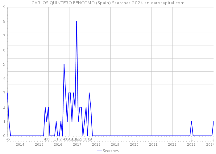 CARLOS QUINTERO BENCOMO (Spain) Searches 2024 
