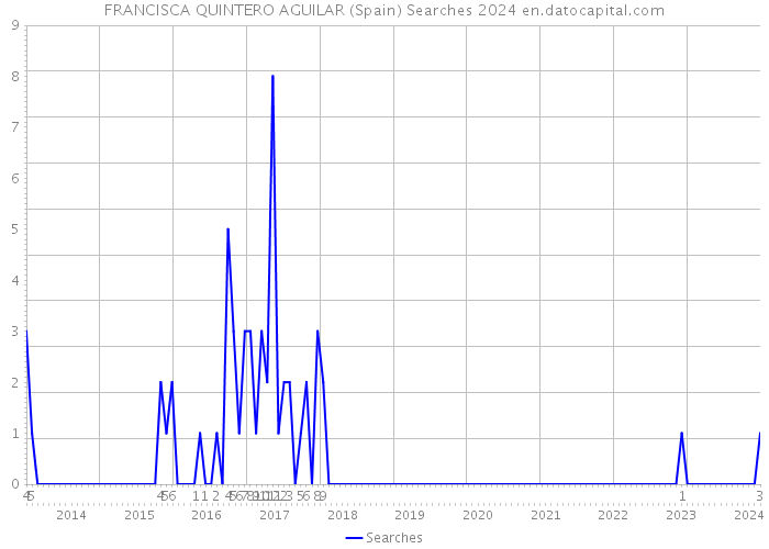 FRANCISCA QUINTERO AGUILAR (Spain) Searches 2024 