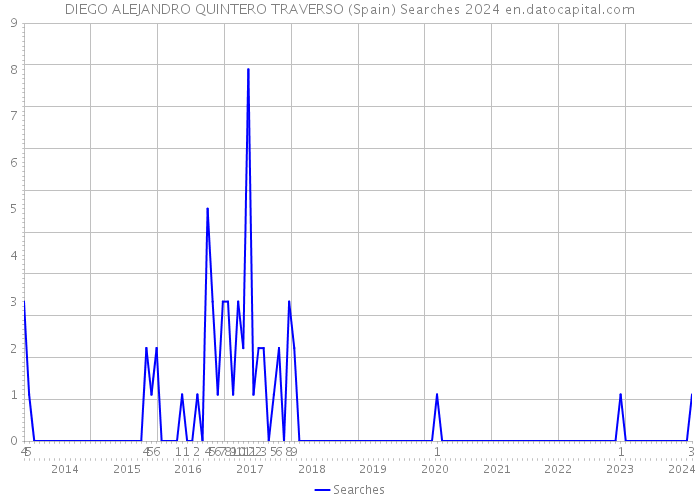 DIEGO ALEJANDRO QUINTERO TRAVERSO (Spain) Searches 2024 