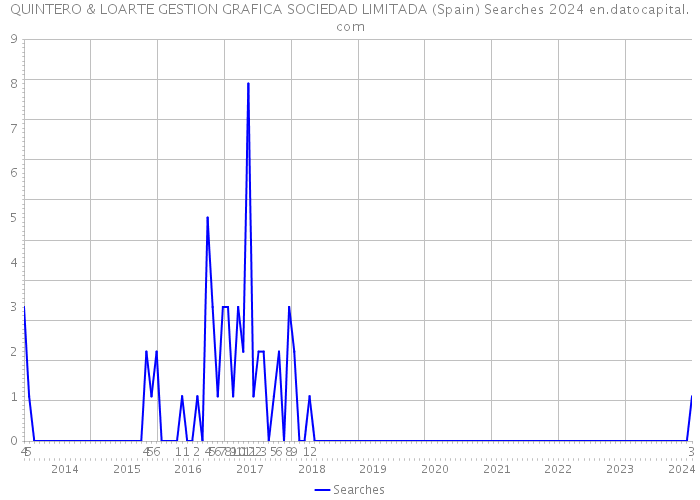 QUINTERO & LOARTE GESTION GRAFICA SOCIEDAD LIMITADA (Spain) Searches 2024 