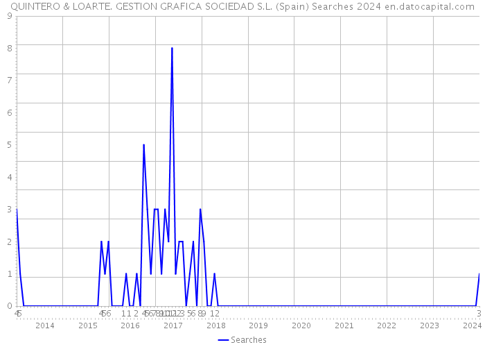 QUINTERO & LOARTE. GESTION GRAFICA SOCIEDAD S.L. (Spain) Searches 2024 