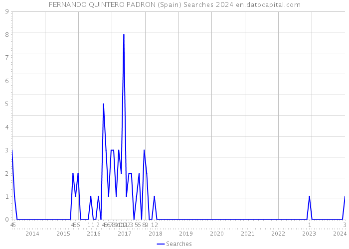 FERNANDO QUINTERO PADRON (Spain) Searches 2024 