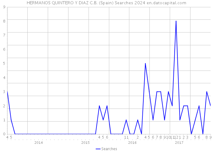 HERMANOS QUINTERO Y DIAZ C.B. (Spain) Searches 2024 