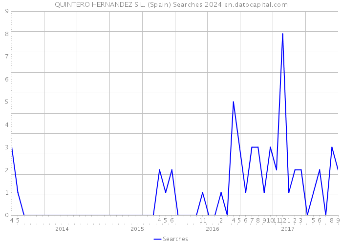 QUINTERO HERNANDEZ S.L. (Spain) Searches 2024 