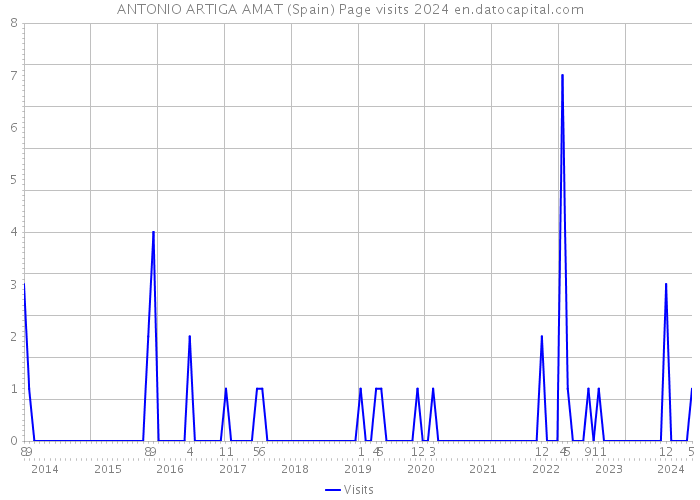 ANTONIO ARTIGA AMAT (Spain) Page visits 2024 