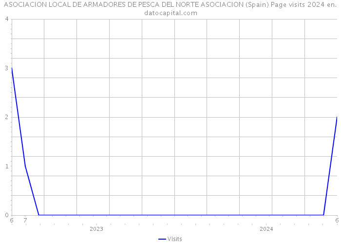 ASOCIACION LOCAL DE ARMADORES DE PESCA DEL NORTE ASOCIACION (Spain) Page visits 2024 