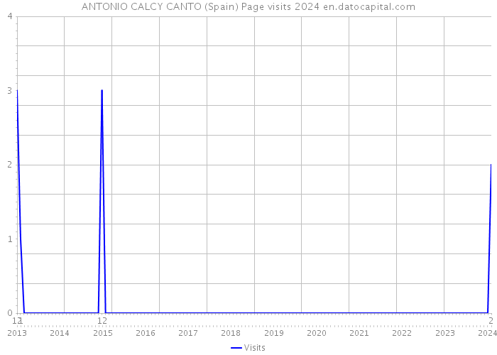 ANTONIO CALCY CANTO (Spain) Page visits 2024 