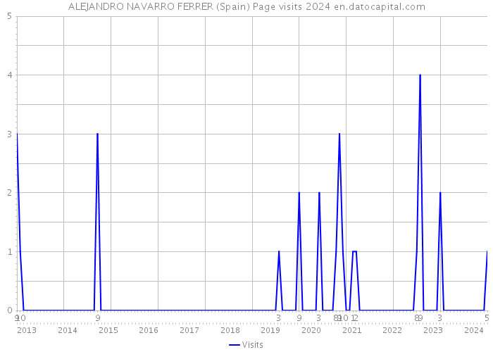 ALEJANDRO NAVARRO FERRER (Spain) Page visits 2024 