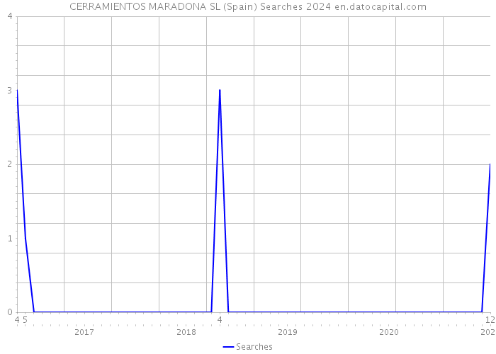 CERRAMIENTOS MARADONA SL (Spain) Searches 2024 