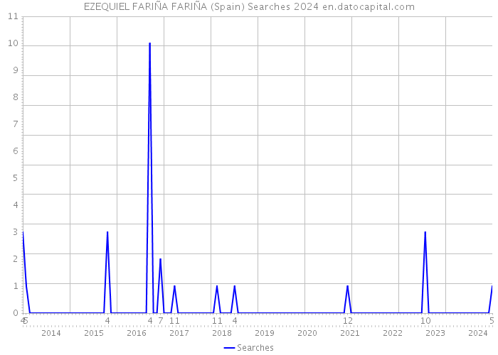 EZEQUIEL FARIÑA FARIÑA (Spain) Searches 2024 