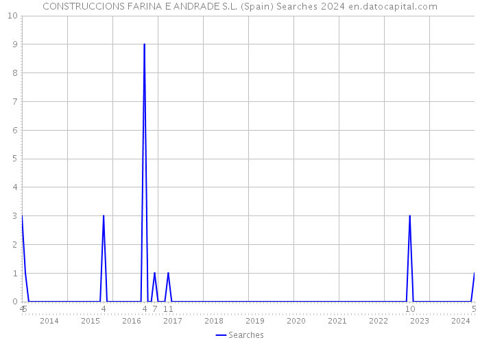 CONSTRUCCIONS FARINA E ANDRADE S.L. (Spain) Searches 2024 