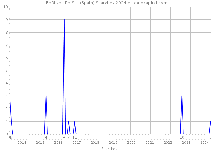 FARINA I PA S.L. (Spain) Searches 2024 