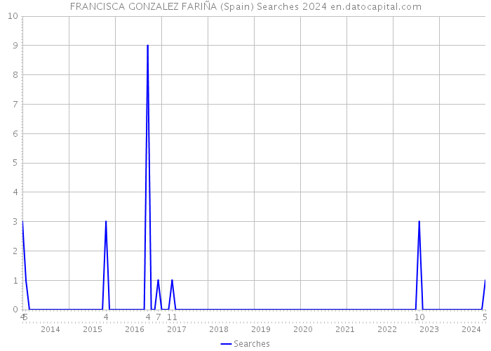 FRANCISCA GONZALEZ FARIÑA (Spain) Searches 2024 