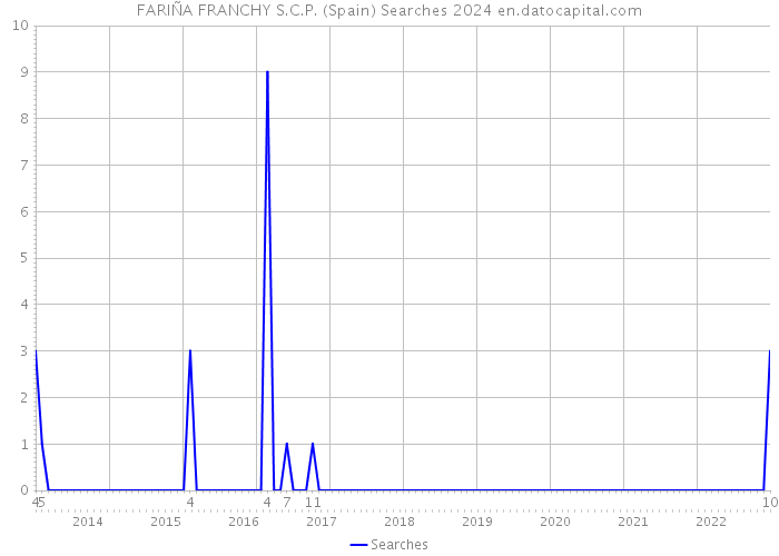 FARIÑA FRANCHY S.C.P. (Spain) Searches 2024 