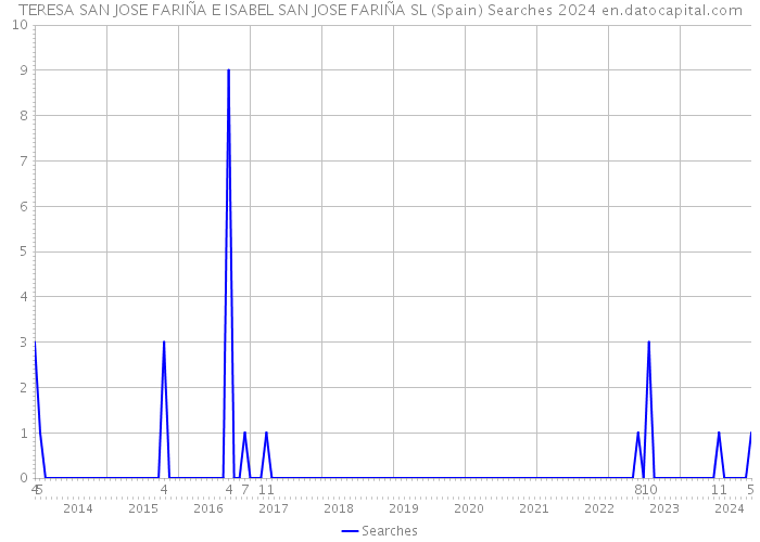 TERESA SAN JOSE FARIÑA E ISABEL SAN JOSE FARIÑA SL (Spain) Searches 2024 