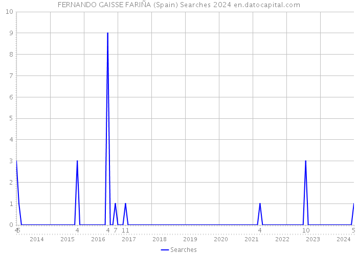 FERNANDO GAISSE FARIÑA (Spain) Searches 2024 
