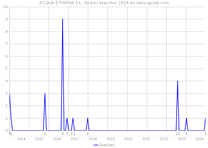 ACQUA E FARINA S.L. (Spain) Searches 2024 