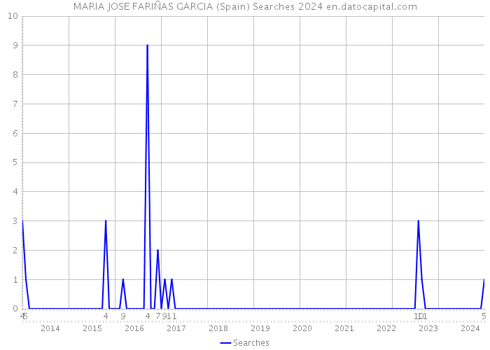 MARIA JOSE FARIÑAS GARCIA (Spain) Searches 2024 