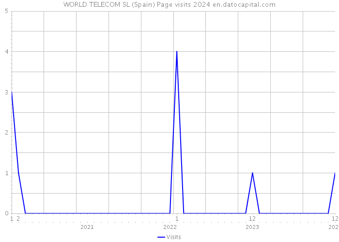 WORLD TELECOM SL (Spain) Page visits 2024 