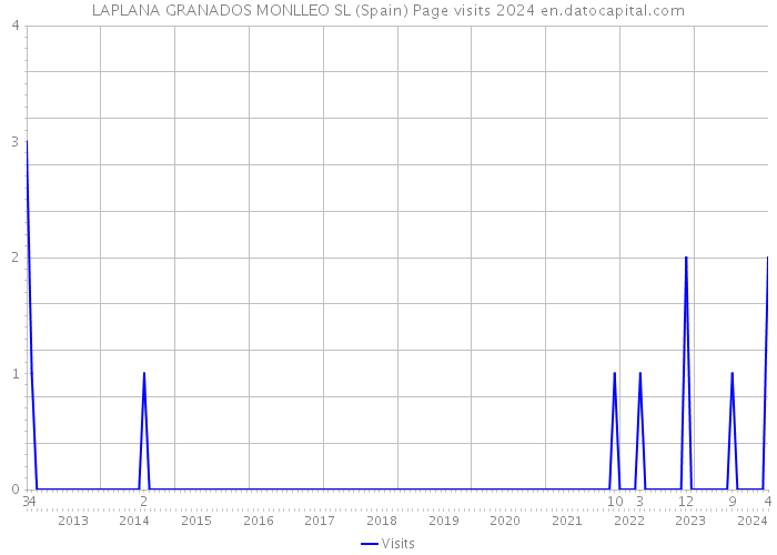 LAPLANA GRANADOS MONLLEO SL (Spain) Page visits 2024 