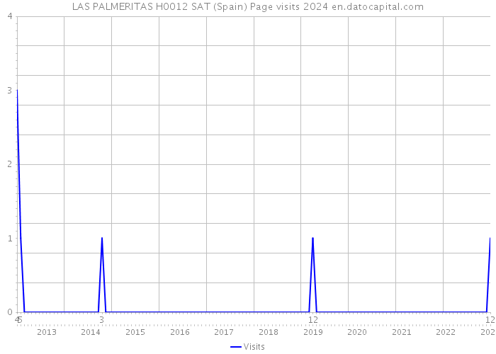 LAS PALMERITAS H0012 SAT (Spain) Page visits 2024 