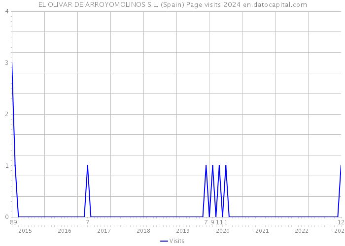 EL OLIVAR DE ARROYOMOLINOS S.L. (Spain) Page visits 2024 