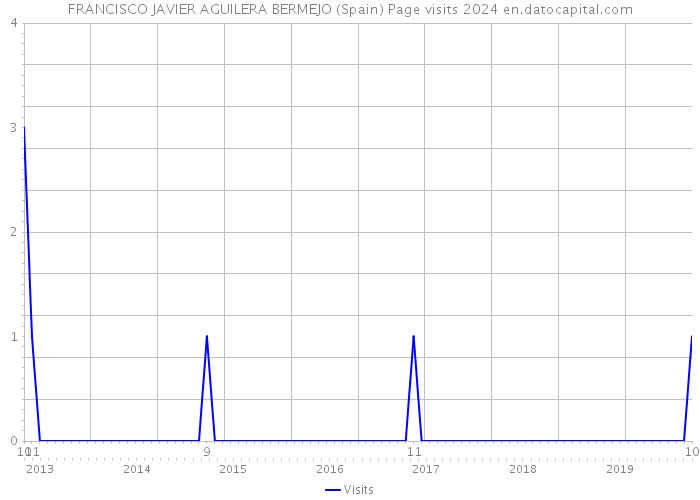 FRANCISCO JAVIER AGUILERA BERMEJO (Spain) Page visits 2024 