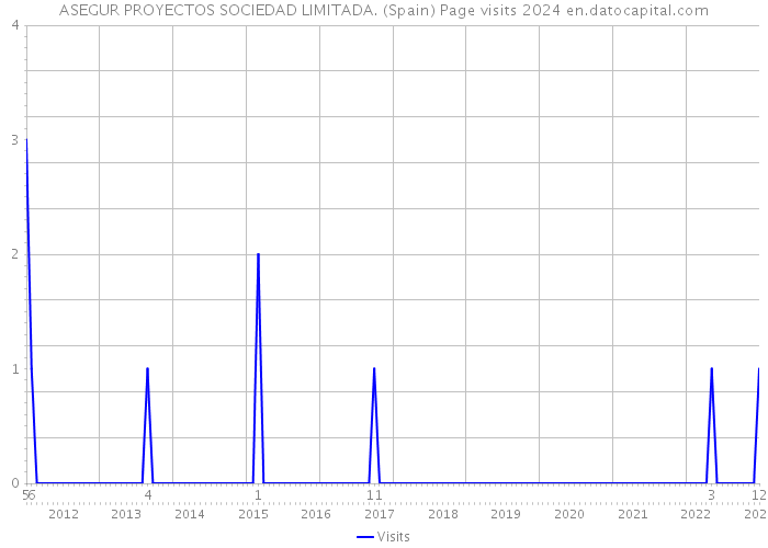 ASEGUR PROYECTOS SOCIEDAD LIMITADA. (Spain) Page visits 2024 