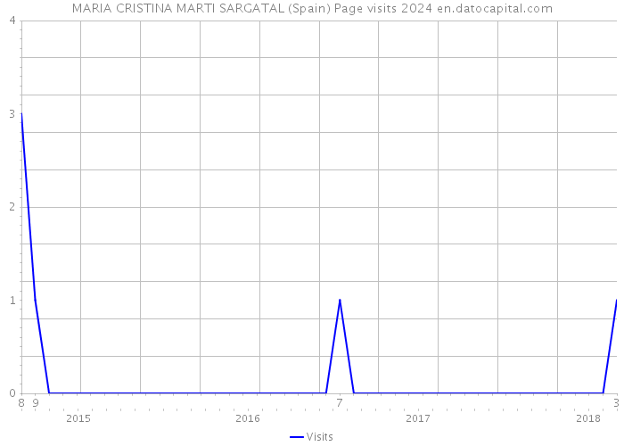 MARIA CRISTINA MARTI SARGATAL (Spain) Page visits 2024 