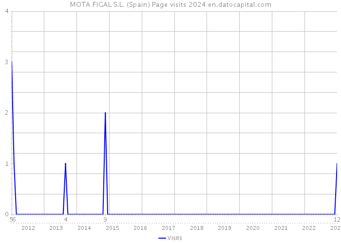 MOTA FIGAL S.L. (Spain) Page visits 2024 