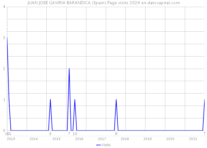 JUAN JOSE GAVIRIA BARANDICA (Spain) Page visits 2024 