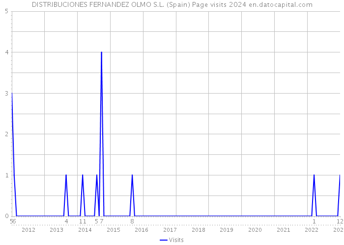 DISTRIBUCIONES FERNANDEZ OLMO S.L. (Spain) Page visits 2024 