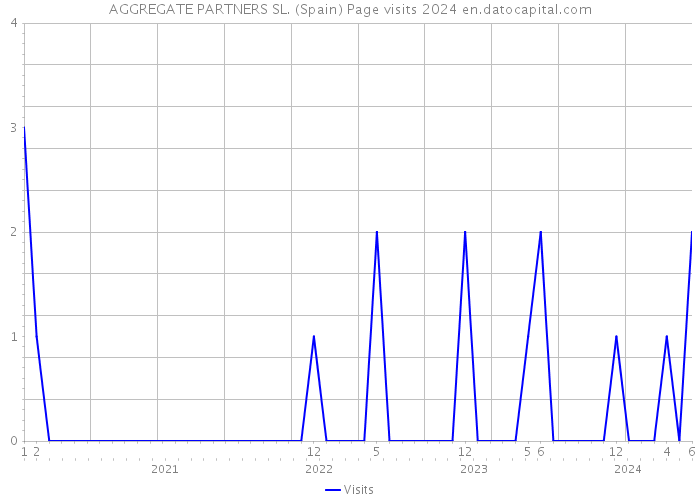 AGGREGATE PARTNERS SL. (Spain) Page visits 2024 