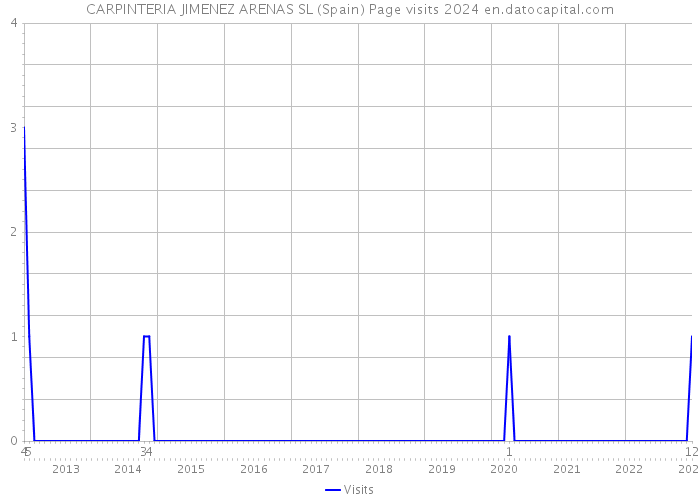 CARPINTERIA JIMENEZ ARENAS SL (Spain) Page visits 2024 
