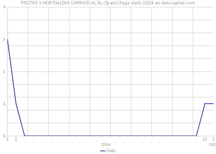 FRUTAS Y HORTALIZAS CARRASCAL SL (Spain) Page visits 2024 