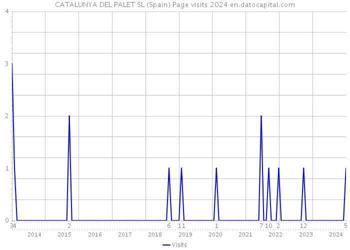 CATALUNYA DEL PALET SL (Spain) Page visits 2024 