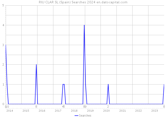 RIU CLAR SL (Spain) Searches 2024 