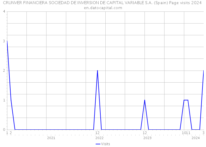 CRUNVER FINANCIERA SOCIEDAD DE INVERSION DE CAPITAL VARIABLE S.A. (Spain) Page visits 2024 