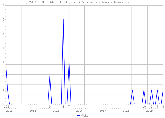 JOSE ORIOL FRANCH UBIA (Spain) Page visits 2024 