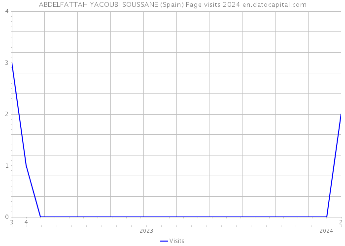 ABDELFATTAH YACOUBI SOUSSANE (Spain) Page visits 2024 