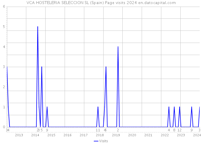 VCA HOSTELERIA SELECCION SL (Spain) Page visits 2024 