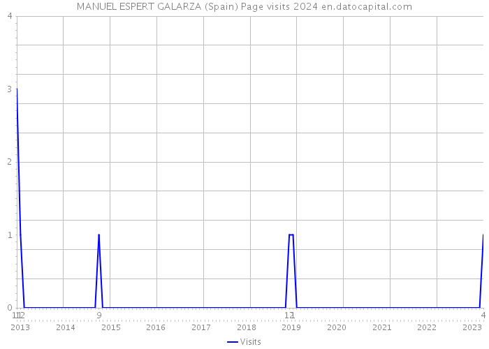 MANUEL ESPERT GALARZA (Spain) Page visits 2024 
