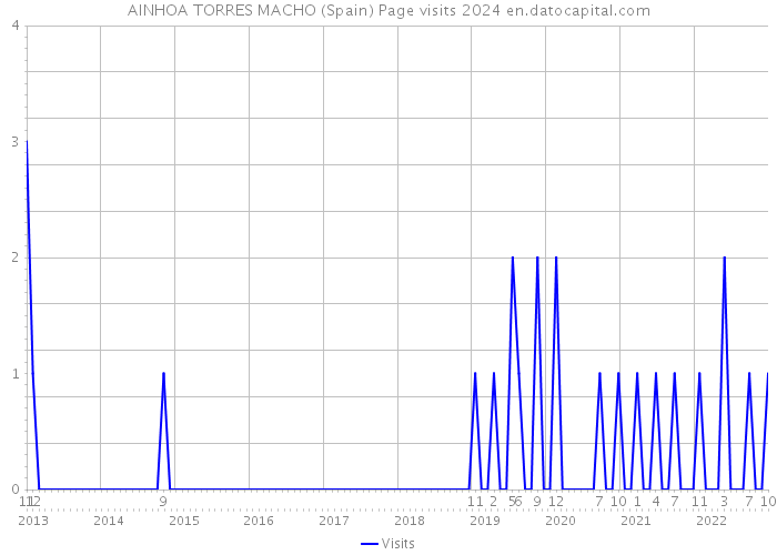 AINHOA TORRES MACHO (Spain) Page visits 2024 