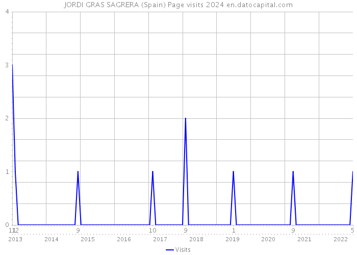 JORDI GRAS SAGRERA (Spain) Page visits 2024 