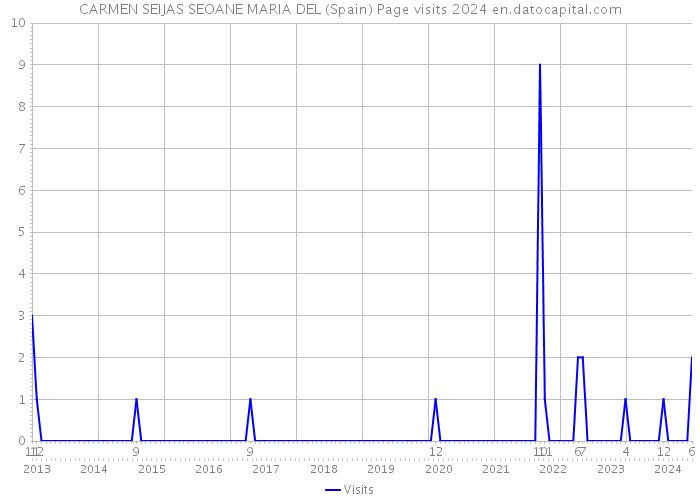 CARMEN SEIJAS SEOANE MARIA DEL (Spain) Page visits 2024 