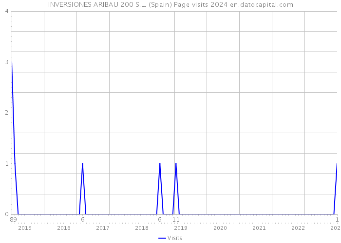 INVERSIONES ARIBAU 200 S.L. (Spain) Page visits 2024 