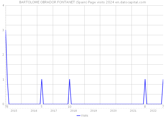 BARTOLOME OBRADOR FONTANET (Spain) Page visits 2024 