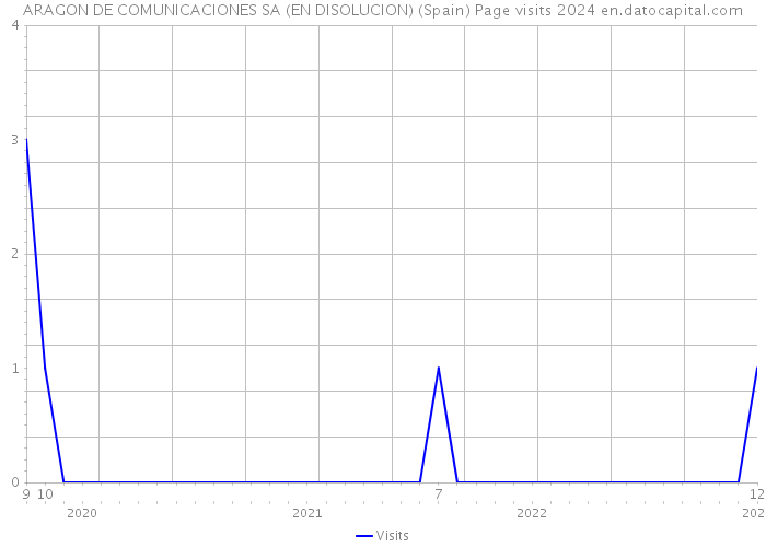 ARAGON DE COMUNICACIONES SA (EN DISOLUCION) (Spain) Page visits 2024 
