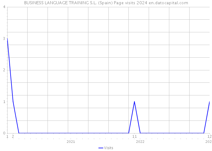 BUSINESS LANGUAGE TRAINING S.L. (Spain) Page visits 2024 