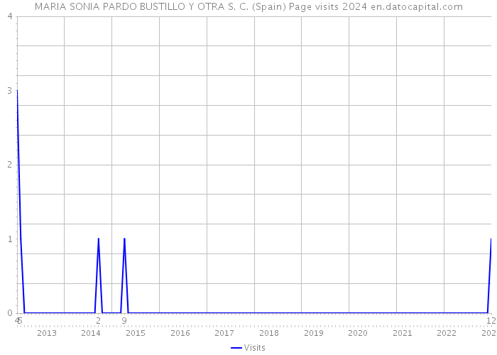 MARIA SONIA PARDO BUSTILLO Y OTRA S. C. (Spain) Page visits 2024 